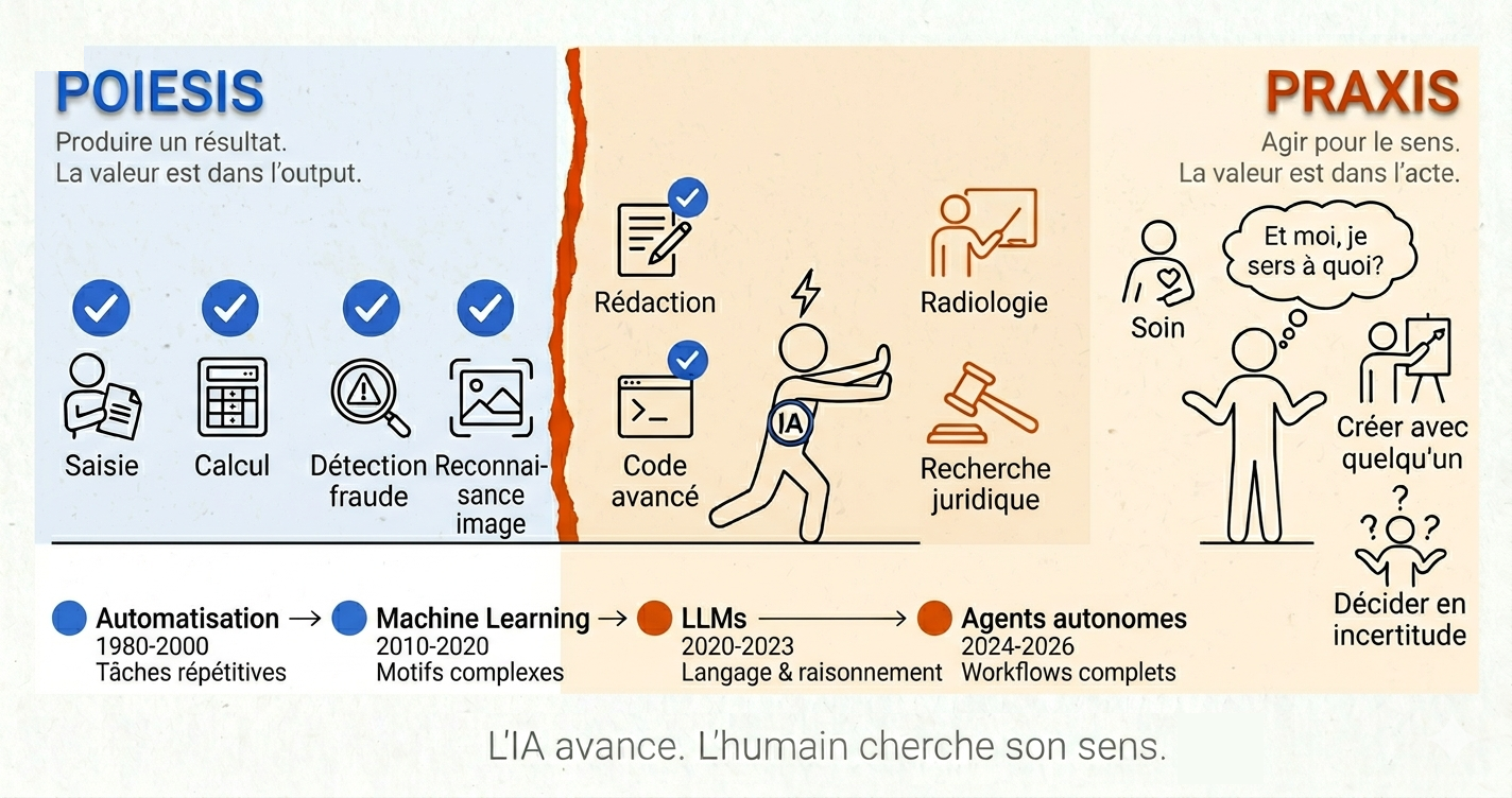 Poiesis, praxis, and the tasks that switch sides
